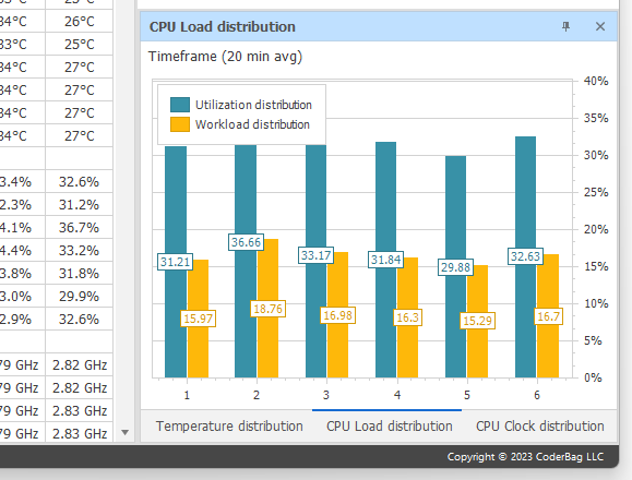 CPU Load distribution