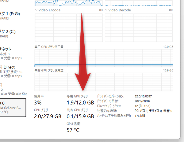 GPU の VRAM サイズも、タスクマネージャーの「パフォーマンス」画面で確認することができる